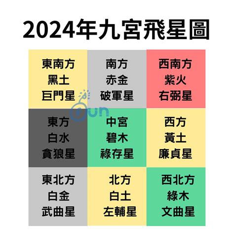 2024飛星|【簡易實用風水】九宮飛星，簡單的方式教你2024年。